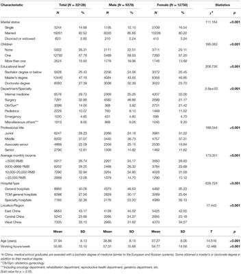 Gender Differences in Job Satisfaction and Work-Life Balance Among Chinese Physicians in Tertiary Public Hospitals